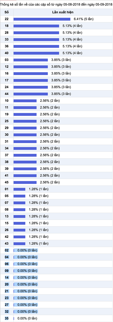 Thong ke nhieu it XS Mega 6-45 Vietlott Thong ke nhieu it XS Mega 6-45 Vietlott